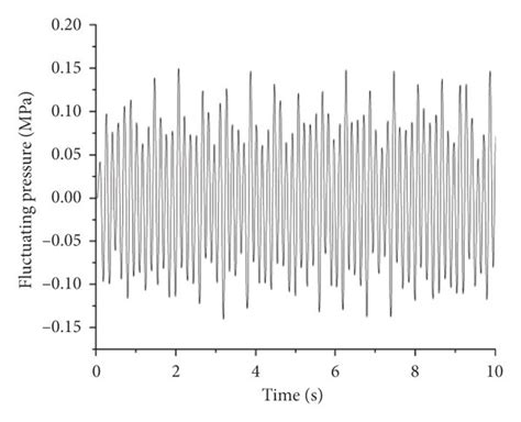 Time Domain Signal And Frequency Domain Signal Of Fluctuating Pressure