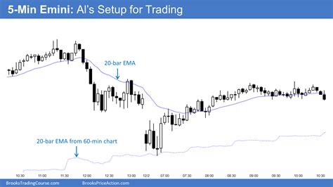 My Setup For Day Trading Brooks Trading Course