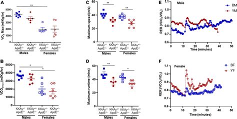 Frontiers Sex Specific Differences In Atherosclerosis Thrombospondin