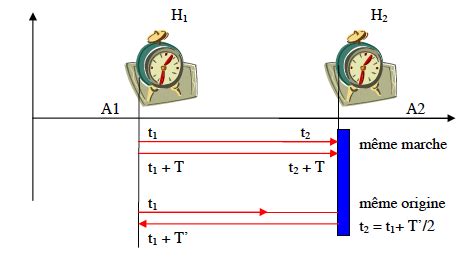 Les Principes De La Relativit Restreinte Relativit Restreinte