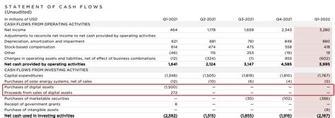 Tesla Hodls Bitcoin Balance Sheet Shows 126b In Digital Assets Aicoin