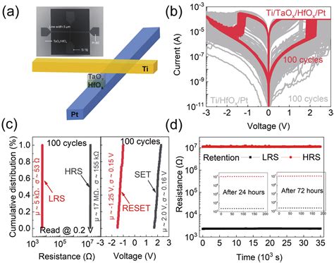 Uniform Fast And Reliable Cmos Compatible Resistive Switching Memory