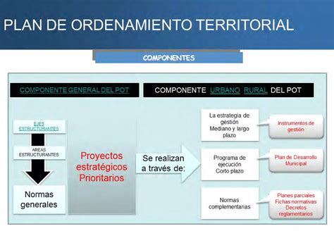 Instrumentos Ordenamiento Territorial Ppt