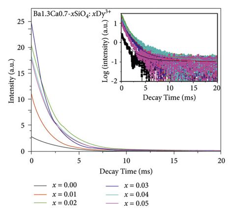 Pl Decay Curve For The Silicate Phosphors Ba Ca Xsio Xdy