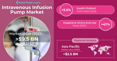 Intravenous Infusion Pump Market To Hit USD 9 5 Billion By 2032 Says