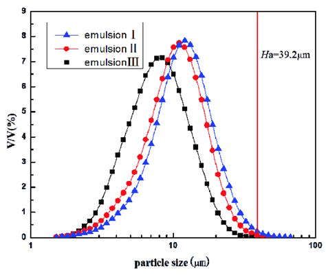 Droplet Size Distributions Of I Ii And Iii Emulsions Droplet Size