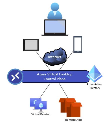 What Is Azure Virtual Desktop Richardson Cloud Blog