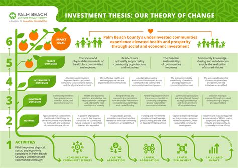 Palm Beach Venture Philanthropy’s Theory of Change - Relativ Impact