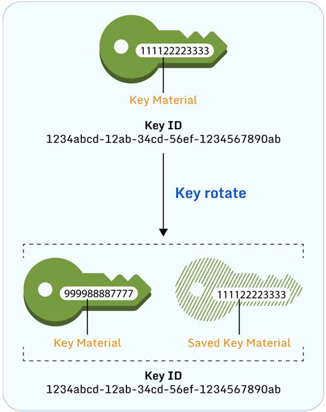 How To Rotate Keys With Aws Kms Paladin Cloud