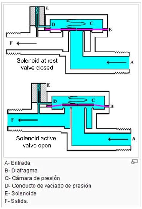 Que Es Una Electrovalvula