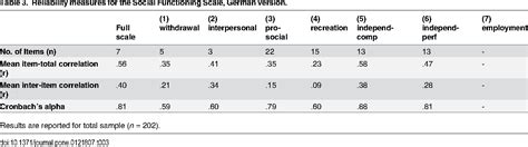 Table 3 From Validation Of The German Version Of The Social Functioning