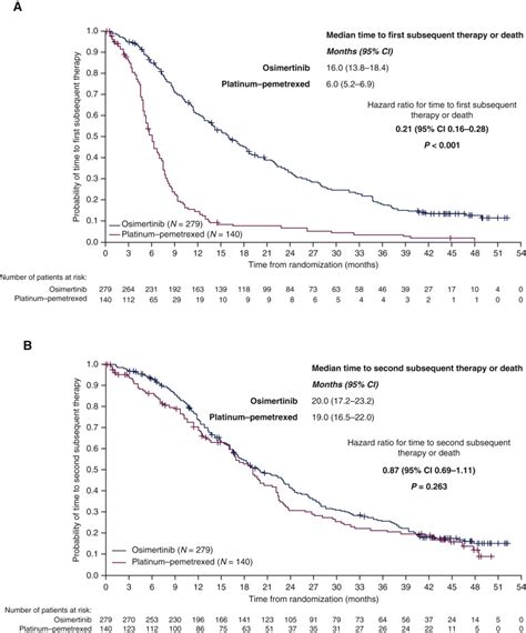 Osimertinib Versus Platinumpemetrexed For Patients With Egfr T790m