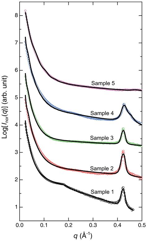 Numerical Analyses Of Saxs Intensity Distribution The Saxs Profiles