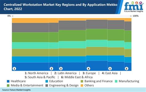 Centralized Workstation Market Size Share Cagr And Trend By 2032 Fmi