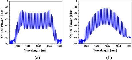 Optical Spectra Of A EO Generated Comb And B Gaussian Shaped Comb