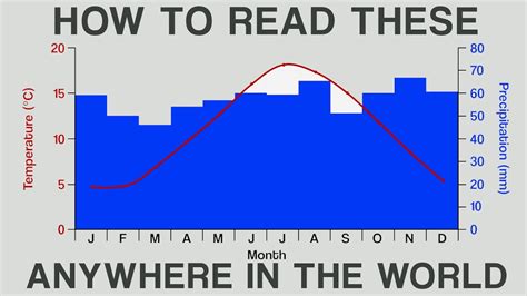 Climate Graphs Explained And How To Make One Youtube