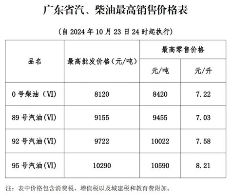 10月23日24时起成品油价格按机制上调（2024） 广州本地宝