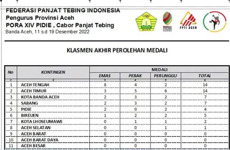 PORA XIV Raih 8 Emas Cabor Panjat Tebing Aceh Tengah Juara Umum