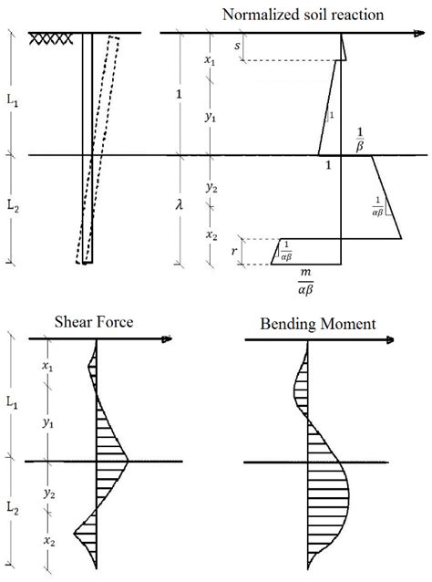 Schematic Variation Of Soil Reaction Shear Force And Bending Moment