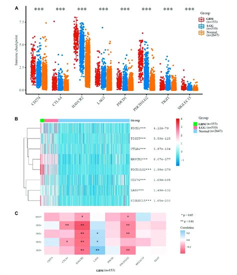 Immunological Checkpoint Related Transcriptional Level And Expression