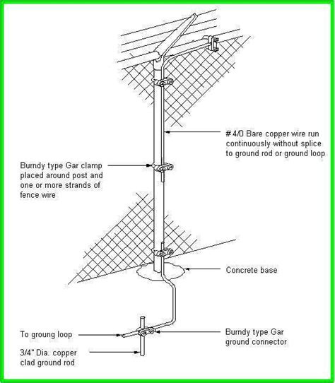 Verifying Ground Connection And Fence Ground Installation Electrical