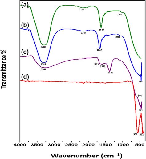 Ftir Absorption Spectra Of Cofe2o4 Nps A A Vera Extract B Download Scientific Diagram