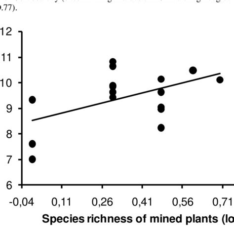 Relationship Between Parasitoid Species Richness Associated To Download Scientific Diagram