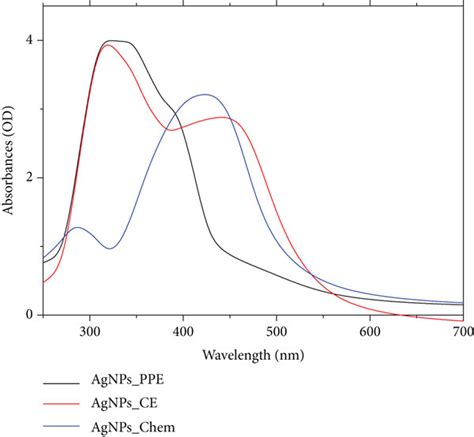 Uv Visible Spectral Analysis Of Green Synthesized Agnps Ppe And