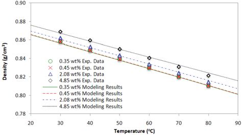 Scielo Brasil Thermodynamic Analysis And Modeling Of Brazilian Crude