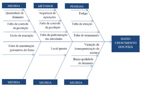 Diagrama De Causa E Efeito Download Scientific Diagram