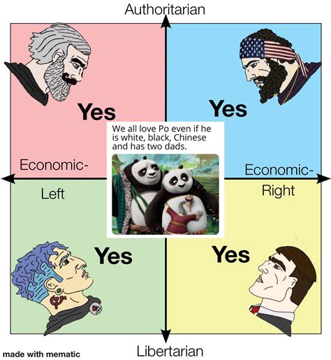 Full Compass Unity Rpoliticalcompassmemes Political Compass Know Your Meme