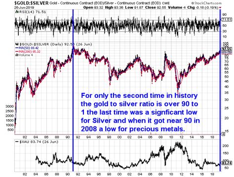 Stock Chart Of The Day June 27th 2019 Gold To Silver Ratio David Skarica Addicted To Profits