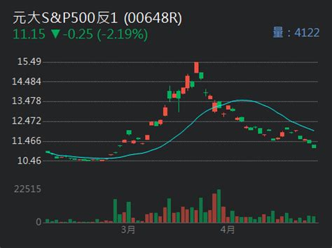 00648R 元大S P500反1 可以買了嗎 這四檔股多少才能 CMoney 股市爆料同學會