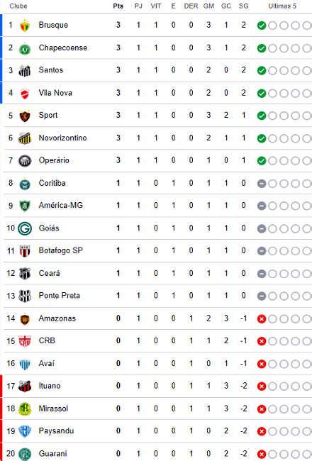 Classifica O Do Brasileir O Serie B Tabela Do Brasileir O Hoje