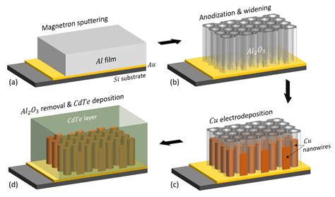 Effect Of The Cadmium Telluride Deposition Method On The Covering