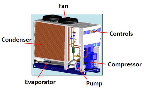 What is a chiller? – Industrial Water Chiller