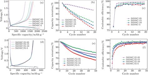 Influence Of Carbon Coating On The Electrochemical Performance Of Sio C