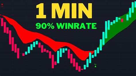 This Hidden 1 Minute Scalping Strategy Gives 90 Winrate Youtube