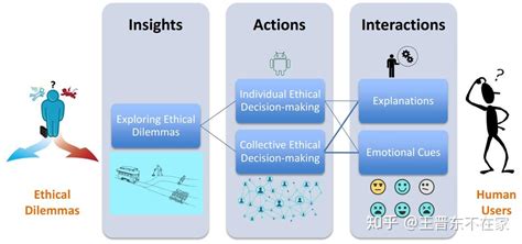 漫谈人工智能与伦理道德 Ijcai 2018 知乎