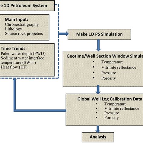 1D petroleum system modeling workflow (modified from Schlumberger ...