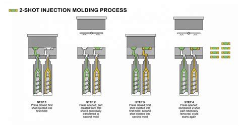 Two shot injection molding 101 - Go4 Mould