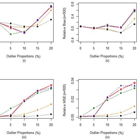 Relative Bias I And Ii And Relative Mse Iii And Iv In Several