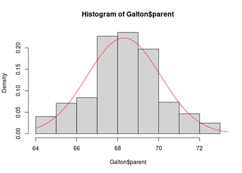 Ggplot Histogram Density