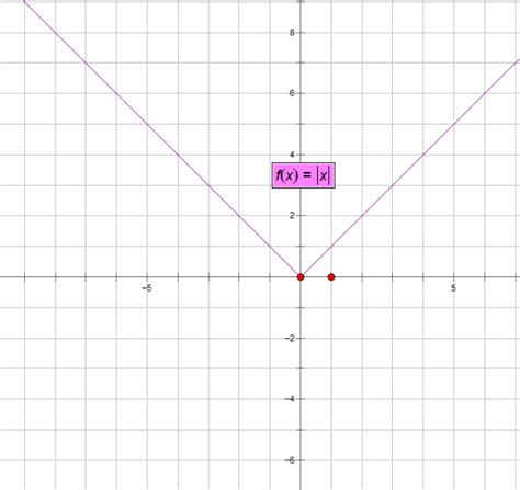 画出函数y X的绝对值的图像 百度知道