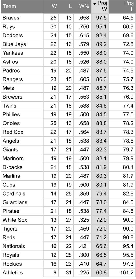 Fangraphs Updated Projected Records For Each Mlb Team R Baseball