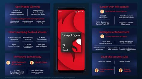 Qualcomm Snapdragon 7 Gen 1 4nm Mobile Platform announced: 20% faster ...