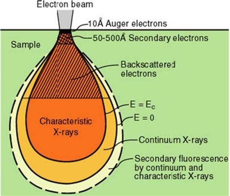 Schematic Representation Of Interaction Volume For Various