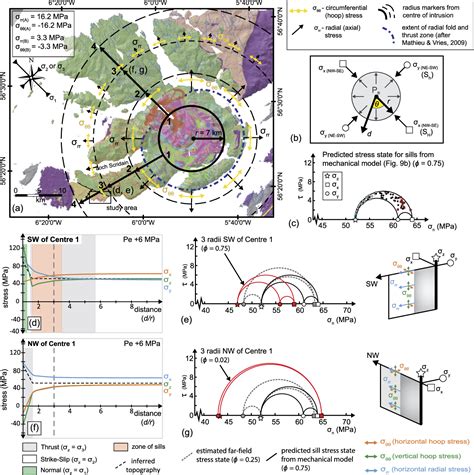 Figure 10 from Igneous sills record far-field and near-field stress ...