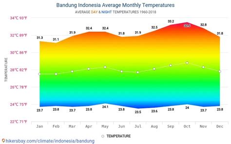 Suhu Di Bandung Ujian