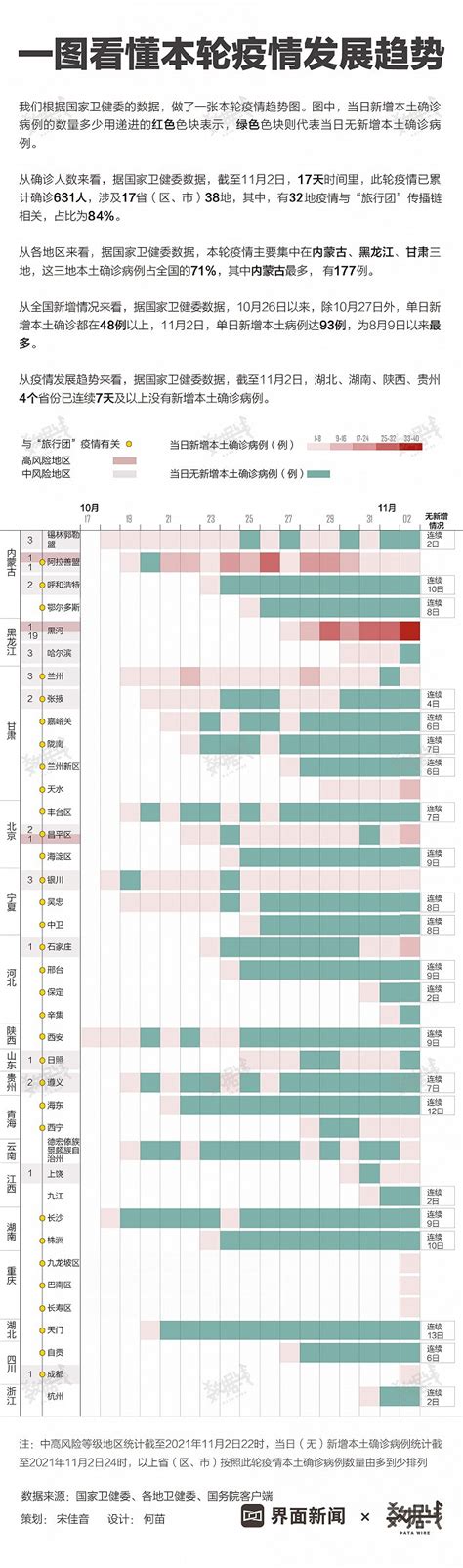 数据 一图看懂本轮疫情发展趋势界面新闻
